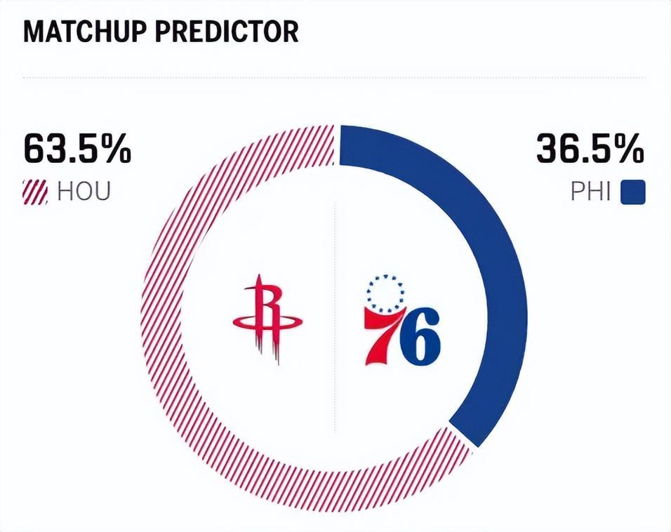 球探比分网首页-绝杀误判！76人逆转火箭 裁判抢戏，杜兰特8失误，恩比德32+15+10