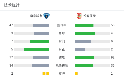 球探体育-南京城市2-1逆转长春亚泰，泽-维托尔破门、余梦辉建功