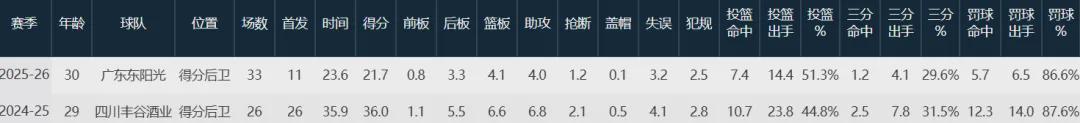球探比分网首页-No！膝盖受伤倒下！这可是广东队的得分王